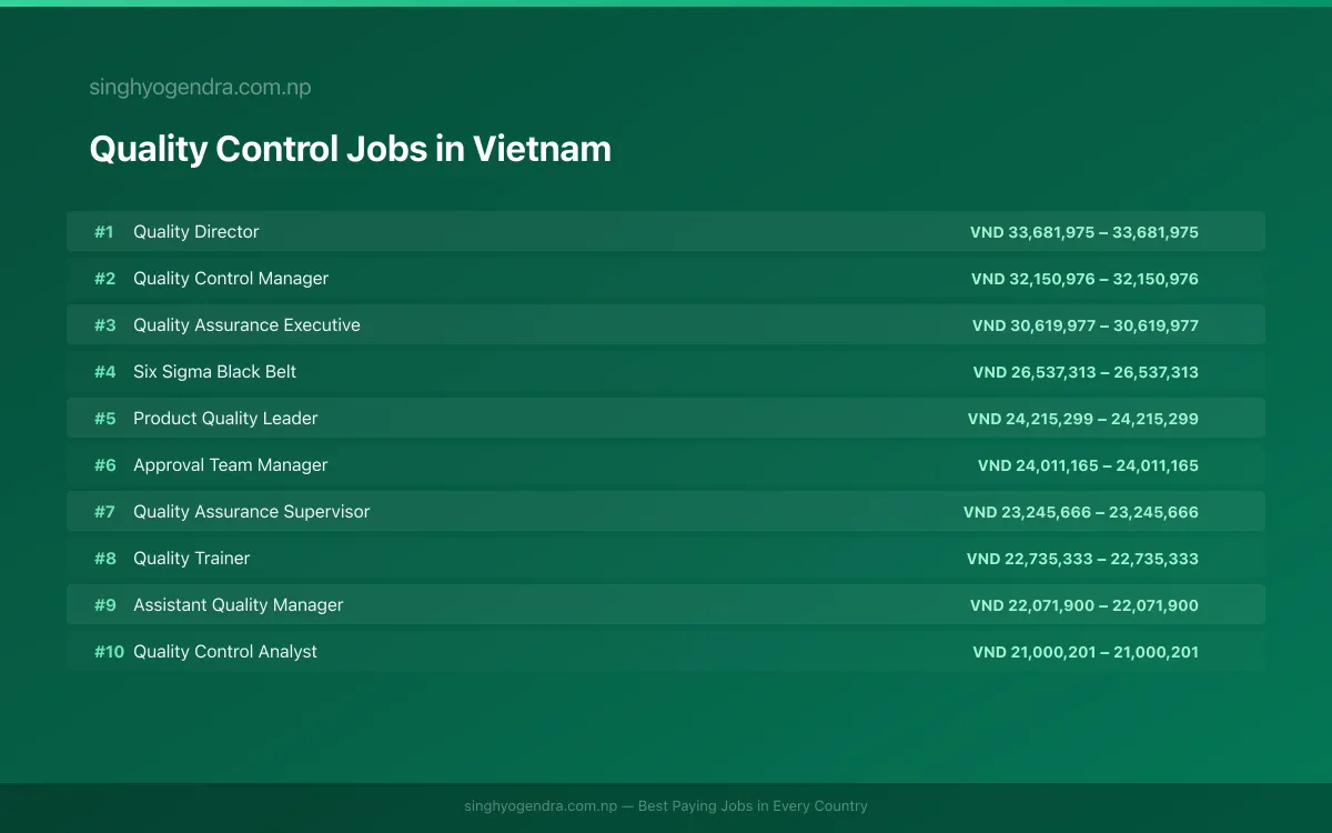 Highest Paying Jobs in Quality Control in Vietnam 2026 | SalaryPedia by Singh Yogendra