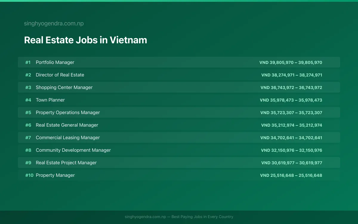 Highest Paying Jobs in Real Estate in Vietnam 2026 | SalaryPedia by Singh Yogendra