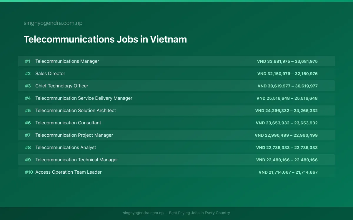 Highest Paying Jobs in Telecommunications in Vietnam 2026 | SalaryPedia by Singh Yogendra