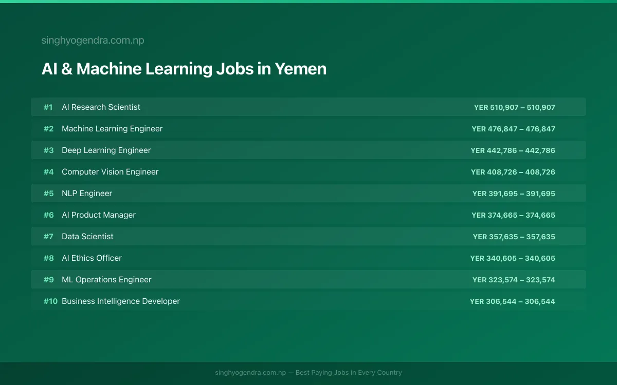 Highest Paying Jobs in AI & Machine Learning in Yemen 2026 Highest Paying Jobs in AI & Machine Learning in Yemen 2026 | SalaryPedia by Singh Yogendra