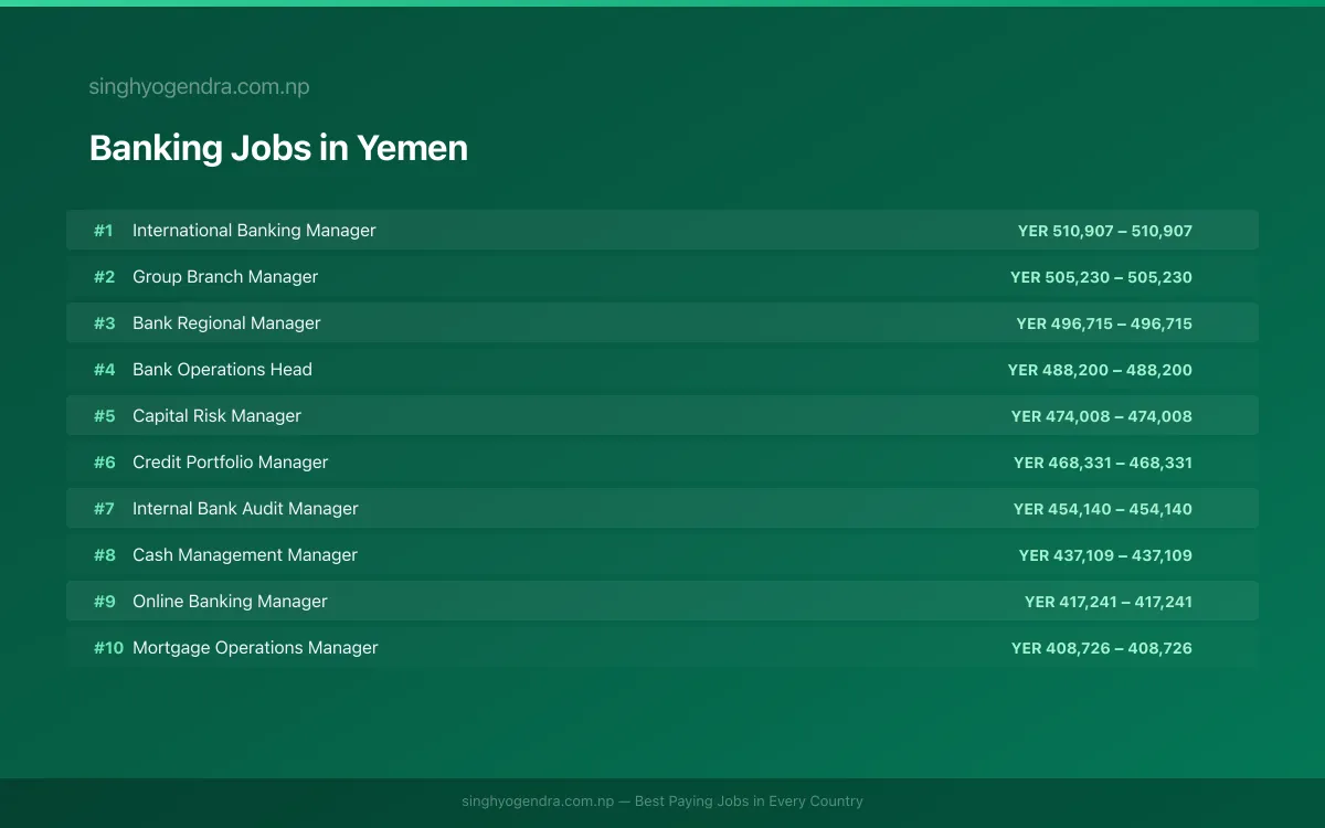 Highest Paying Jobs in Banking in Yemen 2026 Highest Paying Jobs in Banking in Yemen 2026 | SalaryPedia by Singh Yogendra
