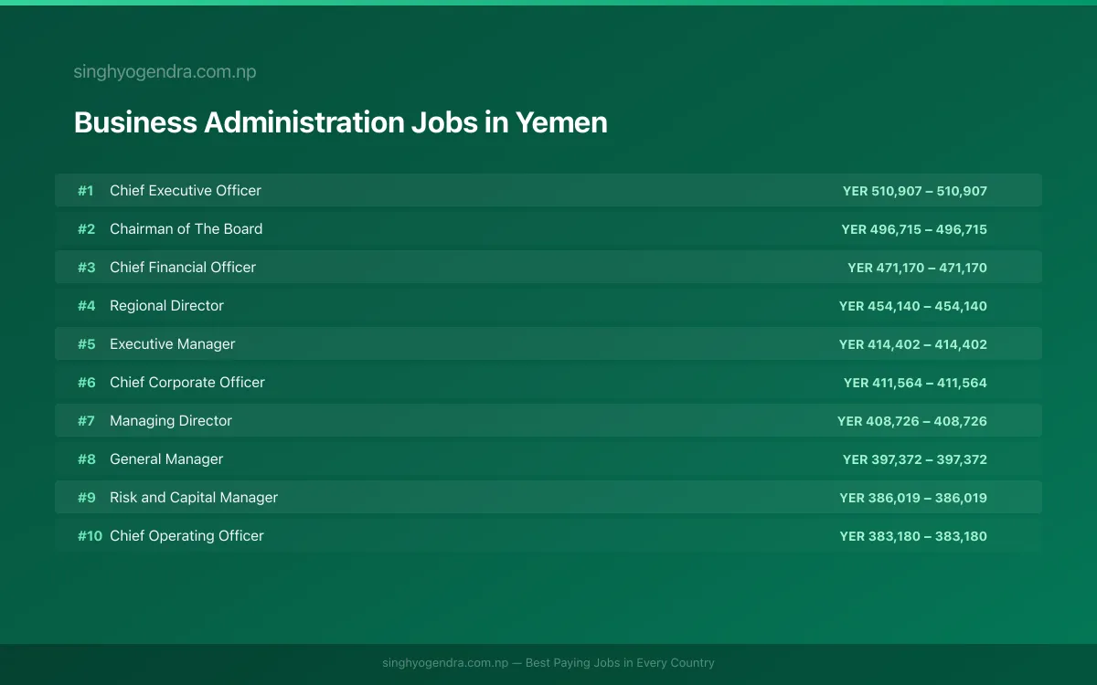 Highest Paying Jobs in Business Administration in Yemen 2026 Highest Paying Jobs in Business Administration in Yemen 2026 | SalaryPedia by Singh Yogendra