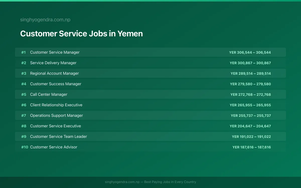 Highest Paying Jobs in Customer Service in Yemen 2026 Highest Paying Jobs in Customer Service in Yemen 2026 | SalaryPedia by Singh Yogendra