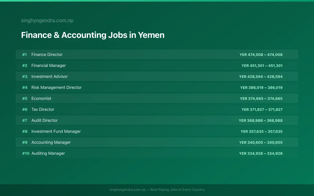 Highest Paying Jobs in Finance & Accounting in Yemen 2026 Highest Paying Jobs in Finance & Accounting in Yemen 2026 | SalaryPedia by Singh Yogendra