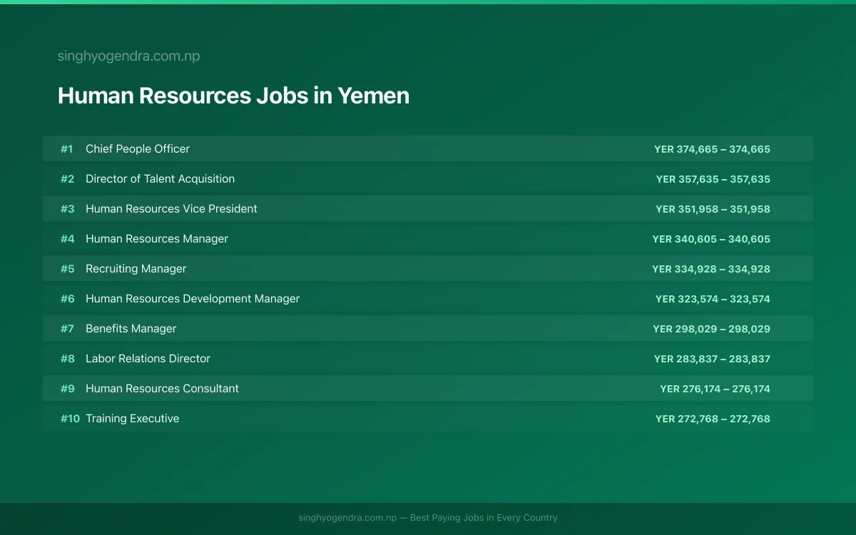 Highest Paying Jobs in Human Resources in Yemen 2026 Highest Paying Jobs in Human Resources in Yemen 2026 | SalaryPedia by Singh Yogendra