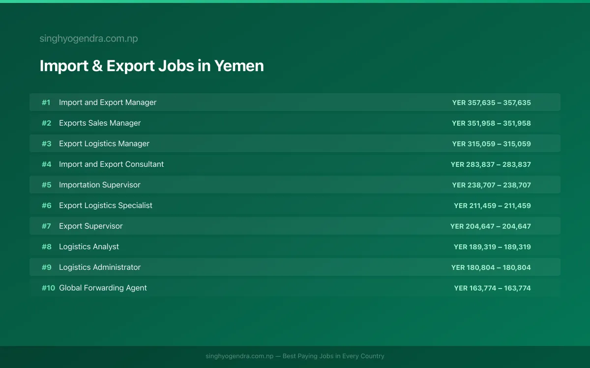 Highest Paying Jobs in Import & Export in Yemen 2026 Highest Paying Jobs in Import & Export in Yemen 2026 | SalaryPedia by Singh Yogendra