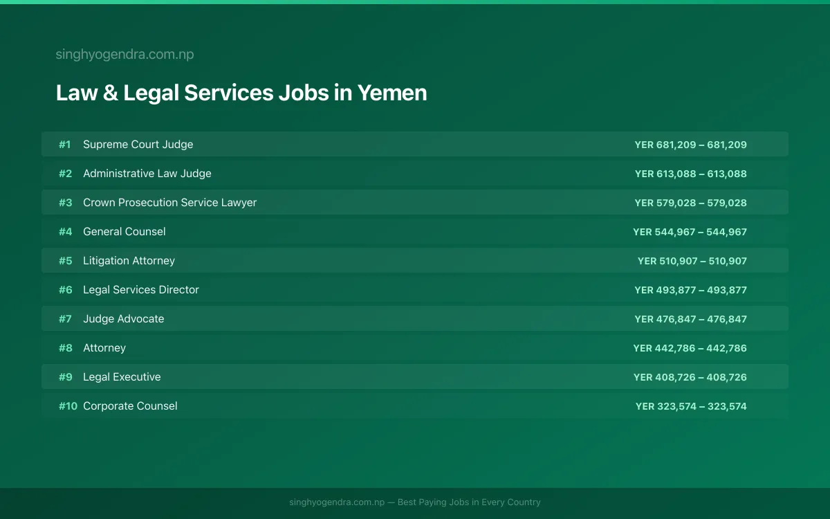 Highest Paying Jobs in Law & Legal Services in Yemen 2026 Highest Paying Jobs in Law & Legal Services in Yemen 2026 | SalaryPedia by Singh Yogendra