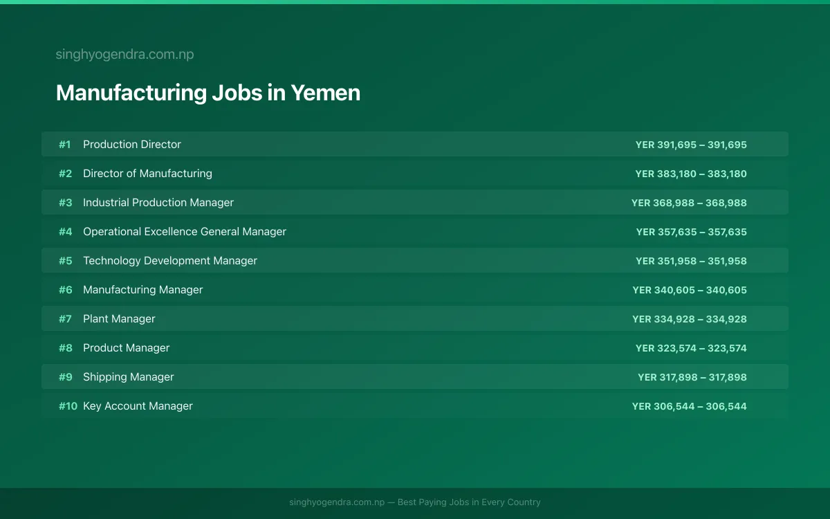 Highest Paying Jobs in Manufacturing in Yemen 2026 Highest Paying Jobs in Manufacturing in Yemen 2026 | SalaryPedia by Singh Yogendra