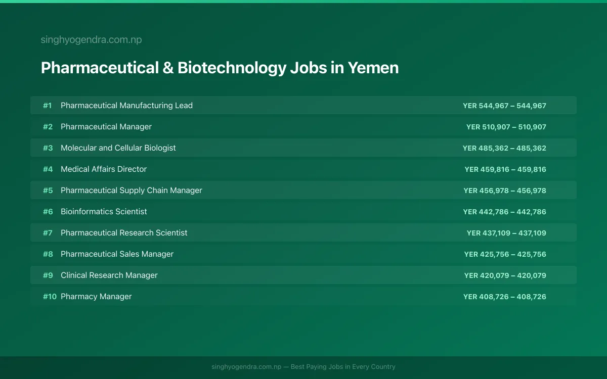 Highest Paying Jobs in Pharmaceutical & Biotechnology in Yemen 2026 Highest Paying Jobs in Pharmaceutical & Biotechnology in Yemen 2026 | SalaryPedia by Singh Yogendra