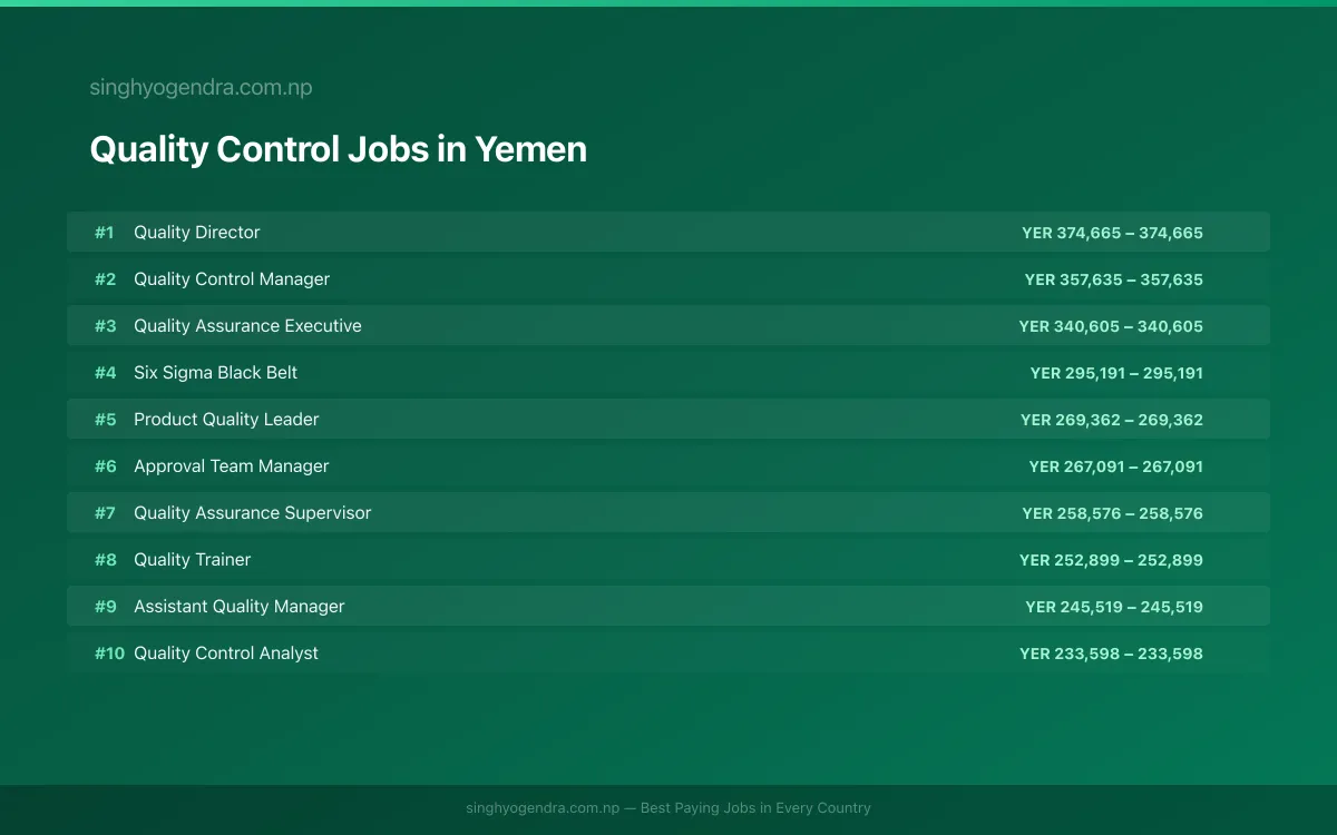 Highest Paying Jobs in Quality Control in Yemen 2026 Highest Paying Jobs in Quality Control in Yemen 2026 | SalaryPedia by Singh Yogendra