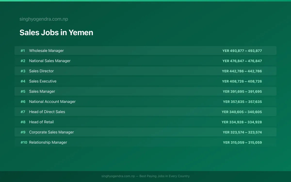 Highest Paying Jobs in Sales in Yemen 2026 Highest Paying Jobs in Sales in Yemen 2026 | SalaryPedia by Singh Yogendra