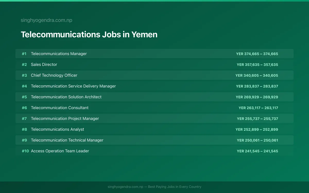 Highest Paying Jobs in Telecommunications in Yemen 2026 Highest Paying Jobs in Telecommunications in Yemen 2026 | SalaryPedia by Singh Yogendra