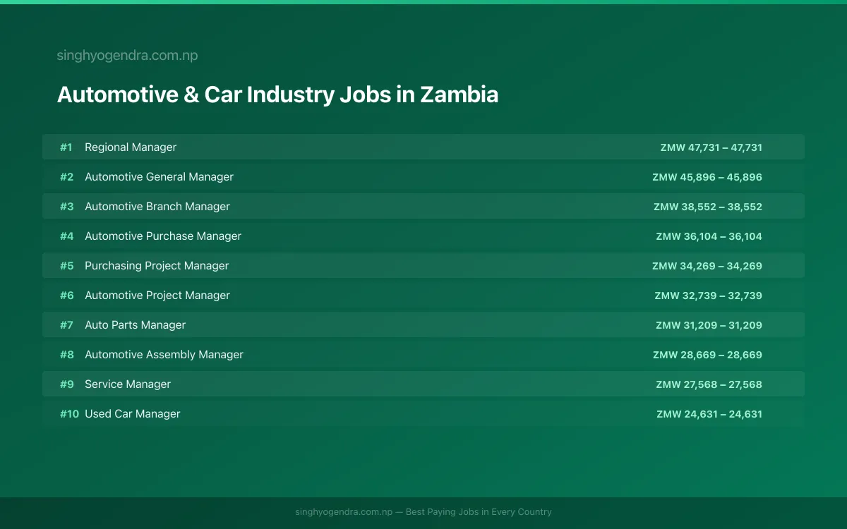 Highest Paying Jobs in Automotive & Car Industry in Zambia 2026 Highest Paying Jobs in Automotive & Car Industry in Zambia 2026 | SalaryPedia by Singh Yogendra