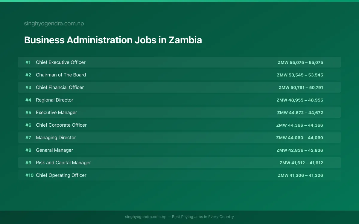 Highest Paying Jobs in Business Administration in Zambia 2026 Highest Paying Jobs in Business Administration in Zambia 2026 | SalaryPedia by Singh Yogendra