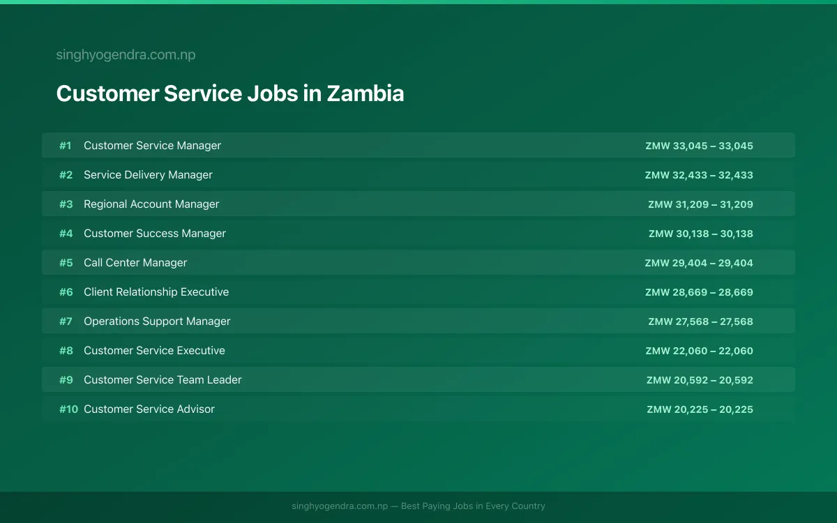 Highest Paying Jobs in Customer Service in Zambia 2026 Highest Paying Jobs in Customer Service in Zambia 2026 | SalaryPedia by Singh Yogendra