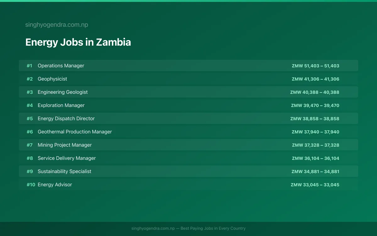 Highest Paying Jobs in Energy in Zambia 2026 Highest Paying Jobs in Energy in Zambia 2026 | SalaryPedia by Singh Yogendra
