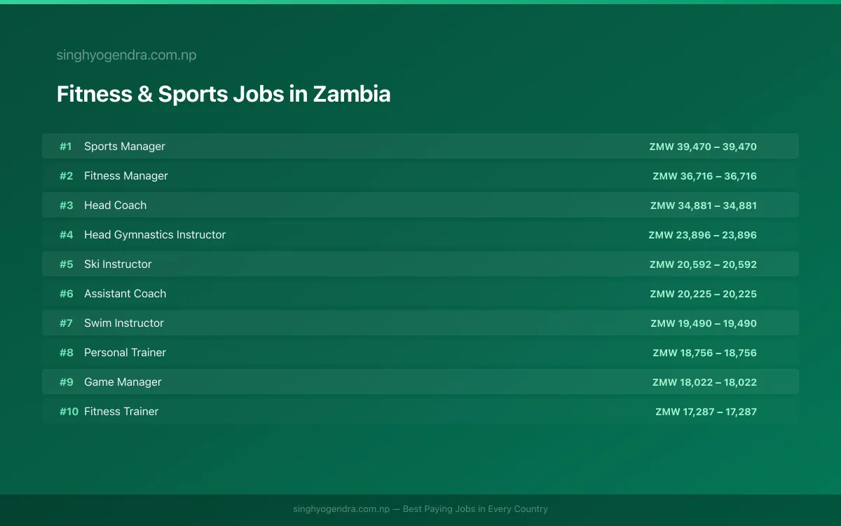 Highest Paying Jobs in Fitness & Sports in Zambia 2026 Highest Paying Jobs in Fitness & Sports in Zambia 2026 | SalaryPedia by Singh Yogendra