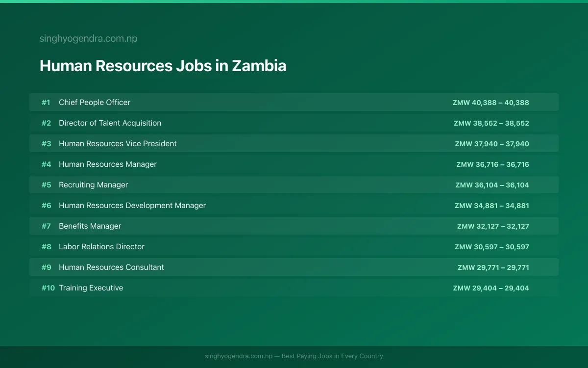 Highest Paying Jobs in Human Resources in Zambia 2026 Highest Paying Jobs in Human Resources in Zambia 2026 | SalaryPedia by Singh Yogendra