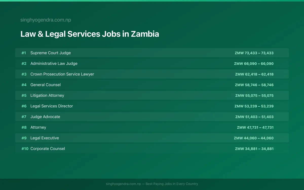 Highest Paying Jobs in Law & Legal Services in Zambia 2026 Highest Paying Jobs in Law & Legal Services in Zambia 2026 | SalaryPedia by Singh Yogendra