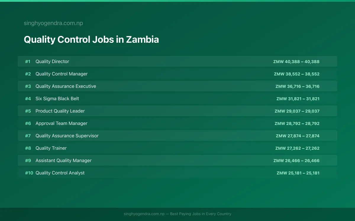 Highest Paying Jobs in Quality Control in Zambia 2026 Highest Paying Jobs in Quality Control in Zambia 2026 | SalaryPedia by Singh Yogendra