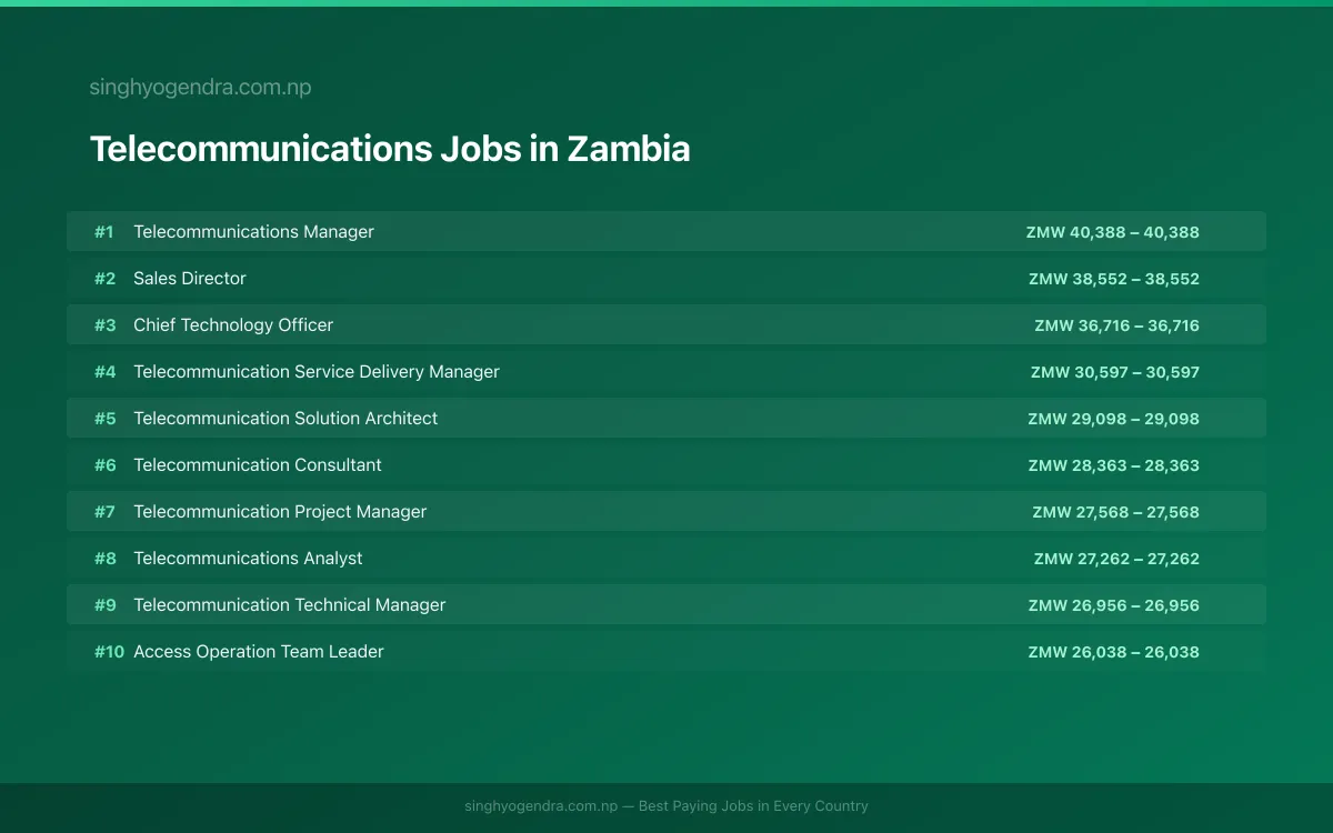 Highest Paying Jobs in Telecommunications in Zambia 2026 Highest Paying Jobs in Telecommunications in Zambia 2026 | SalaryPedia by Singh Yogendra