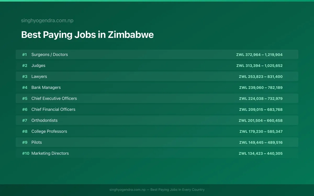 Salary data for Harare, Zimbabwe Best paying jobs in Harare, Zimbabwe | SalaryPedia by Singh Yogendra