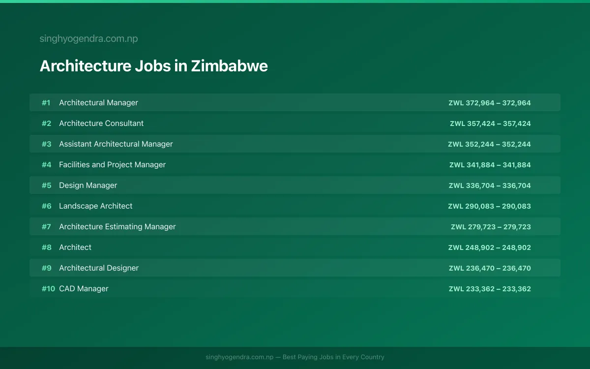 Highest Paying Jobs in Architecture in Zimbabwe 2026 Highest Paying Jobs in Architecture in Zimbabwe 2026 | SalaryPedia by Singh Yogendra