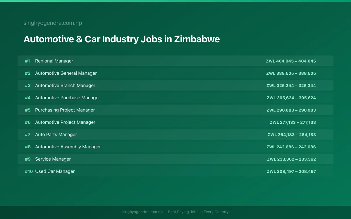Highest Paying Jobs in Automotive & Car Industry in Zimbabwe 2026 Highest Paying Jobs in Automotive & Car Industry in Zimbabwe 2026 | SalaryPedia by Singh Yogendra