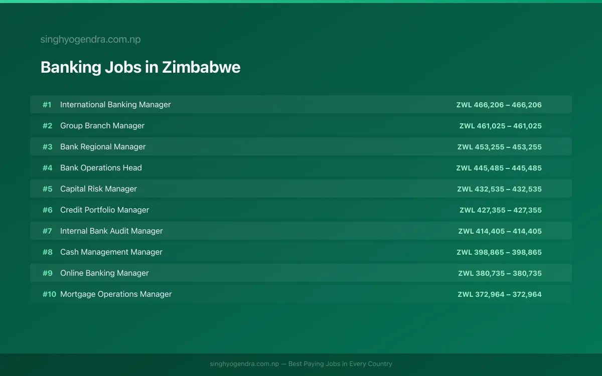Highest Paying Jobs in Banking in Zimbabwe 2026 Highest Paying Jobs in Banking in Zimbabwe 2026 | SalaryPedia by Singh Yogendra