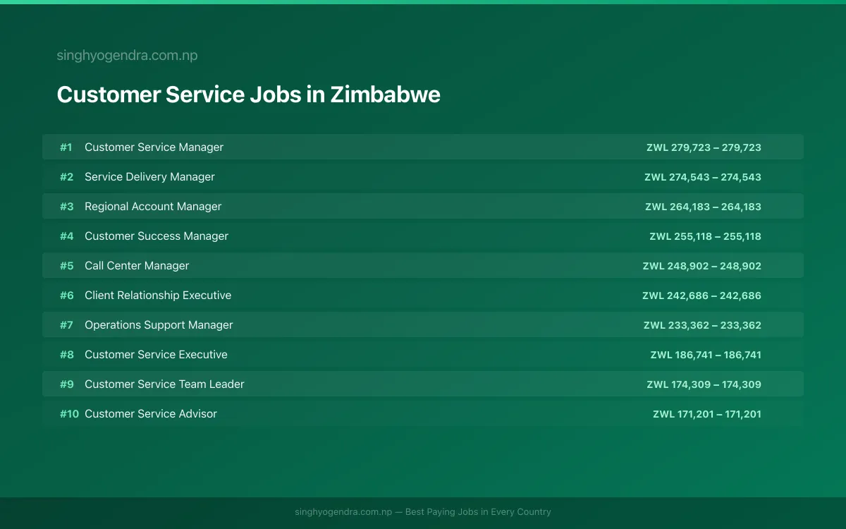 Highest Paying Jobs in Customer Service in Zimbabwe 2026 Highest Paying Jobs in Customer Service in Zimbabwe 2026 | SalaryPedia by Singh Yogendra