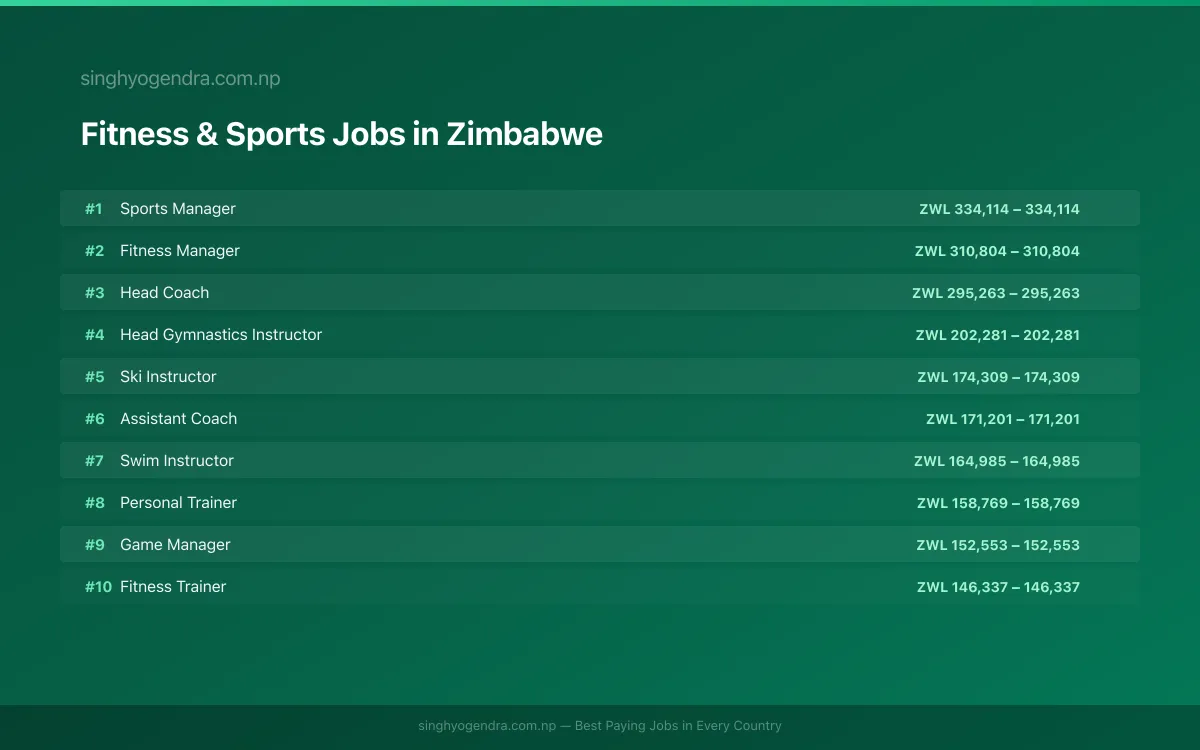 Highest Paying Jobs in Fitness & Sports in Zimbabwe 2026 Highest Paying Jobs in Fitness & Sports in Zimbabwe 2026 | SalaryPedia by Singh Yogendra