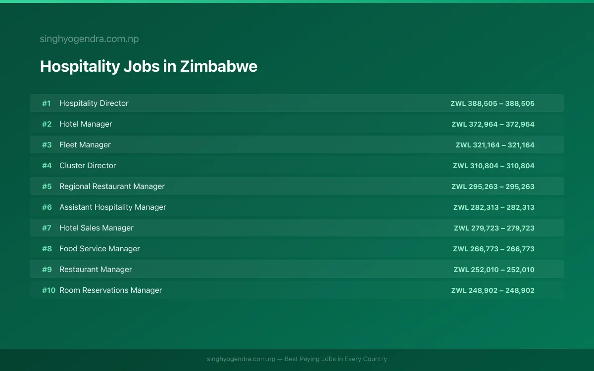 Highest Paying Jobs in Hospitality in Zimbabwe 2026 Highest Paying Jobs in Hospitality in Zimbabwe 2026 | SalaryPedia by Singh Yogendra