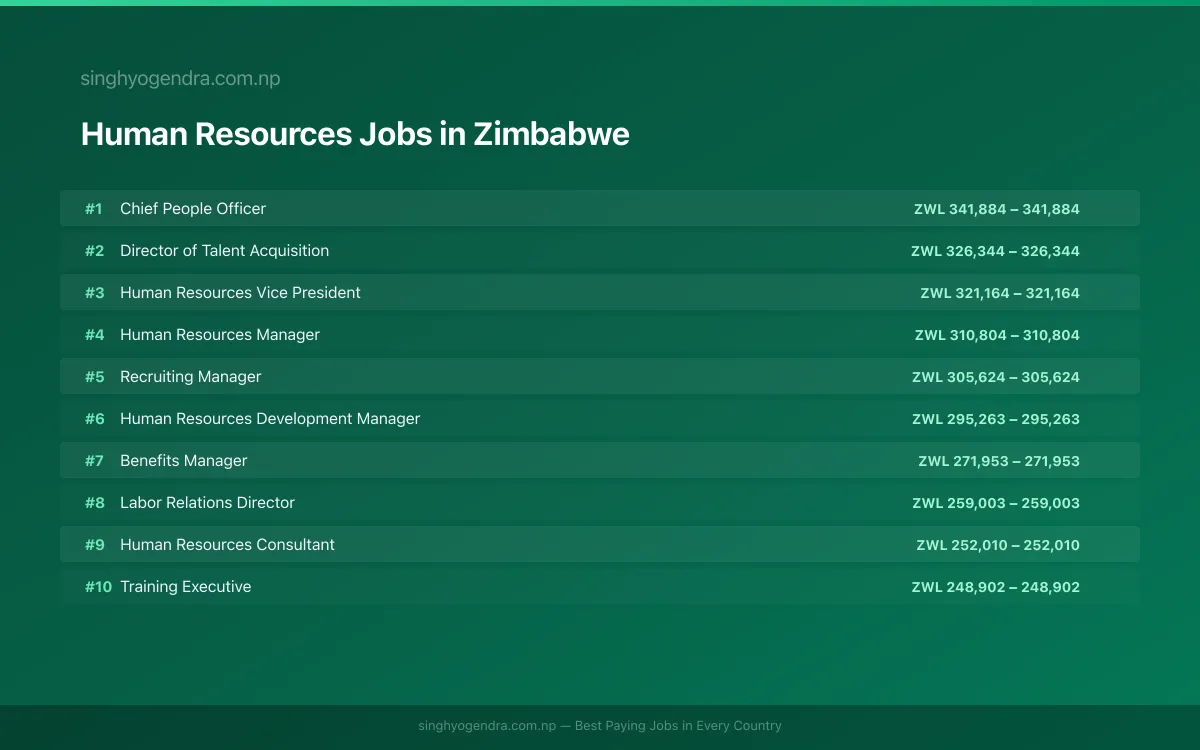 Highest Paying Jobs in Human Resources in Zimbabwe 2026 Highest Paying Jobs in Human Resources in Zimbabwe 2026 | SalaryPedia by Singh Yogendra
