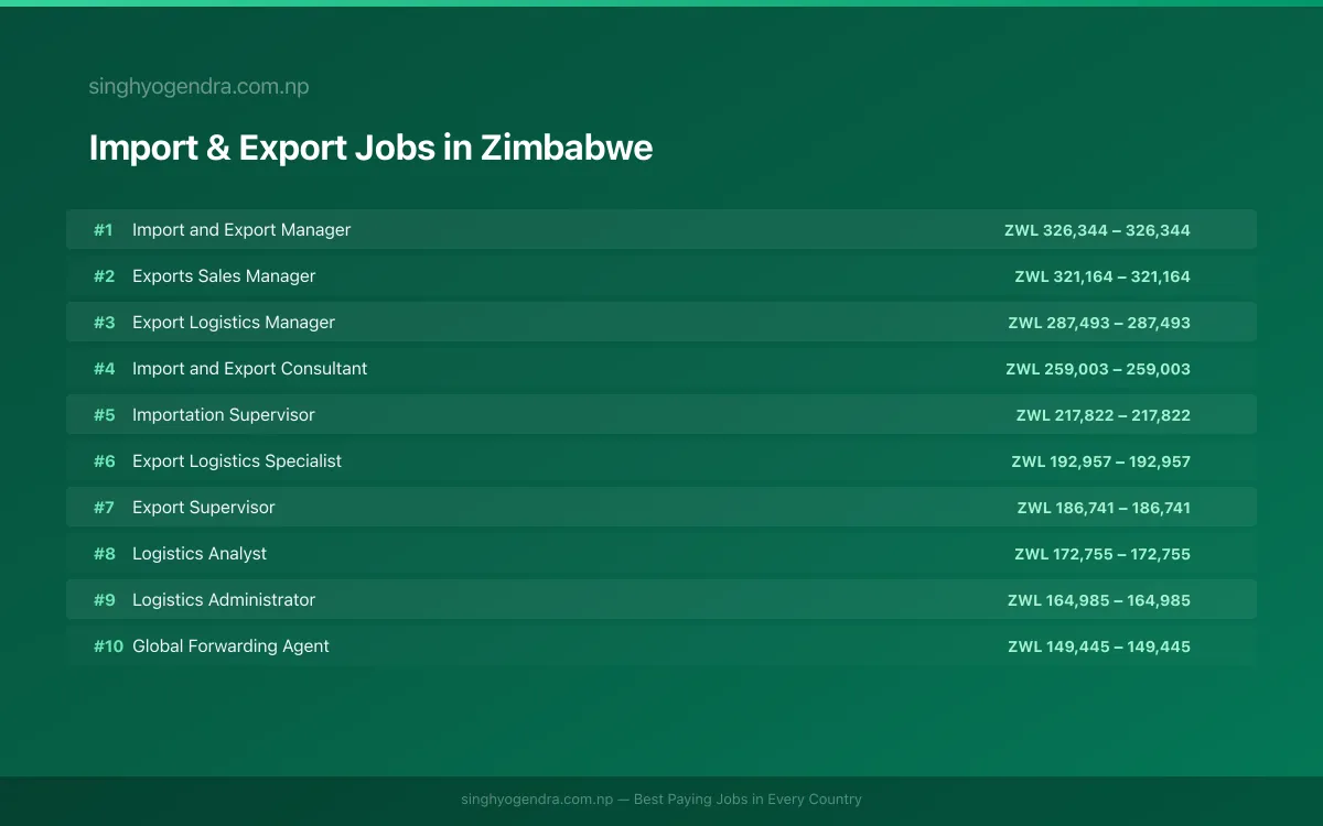 Highest Paying Jobs in Import & Export in Zimbabwe 2026 Highest Paying Jobs in Import & Export in Zimbabwe 2026 | SalaryPedia by Singh Yogendra