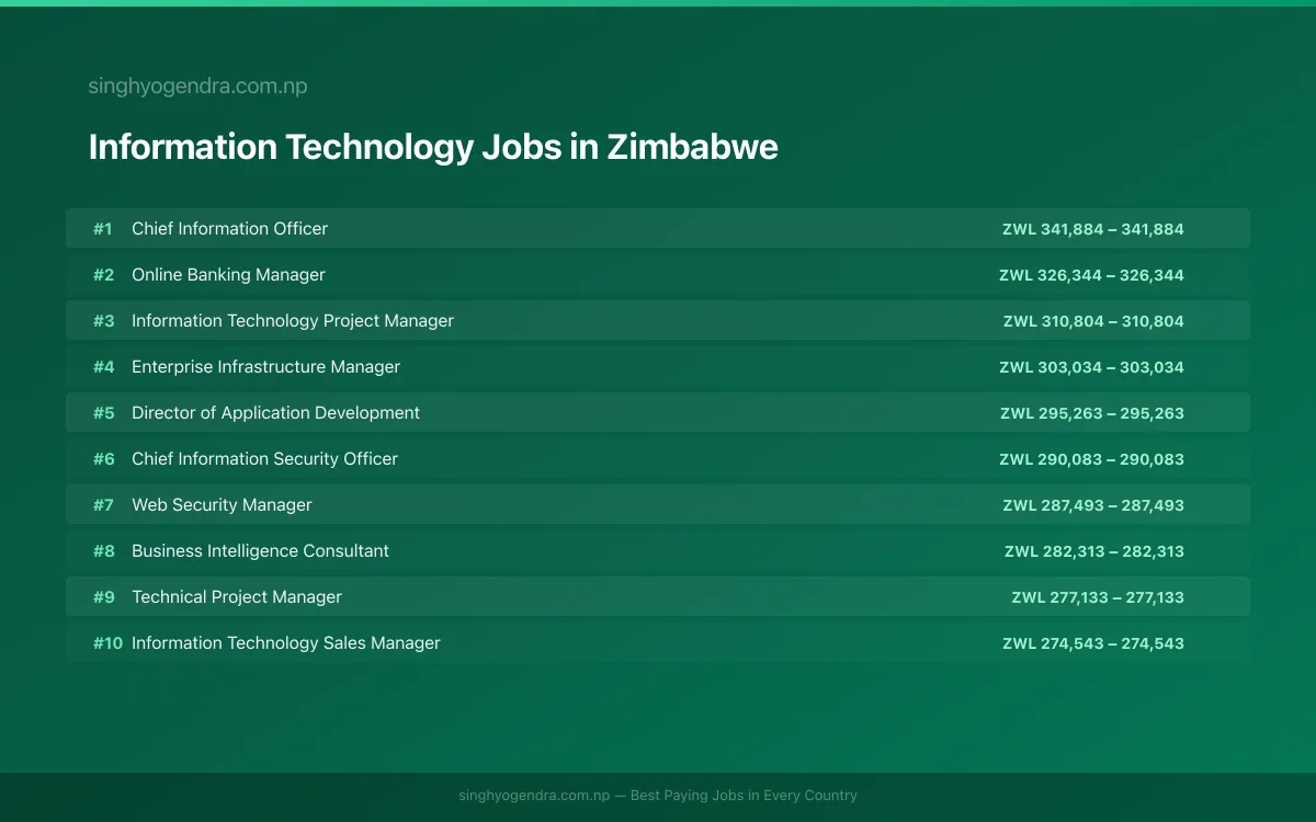 Highest Paying Jobs in Information Technology in Zimbabwe 2026 Highest Paying Jobs in Information Technology in Zimbabwe 2026 | SalaryPedia by Singh Yogendra