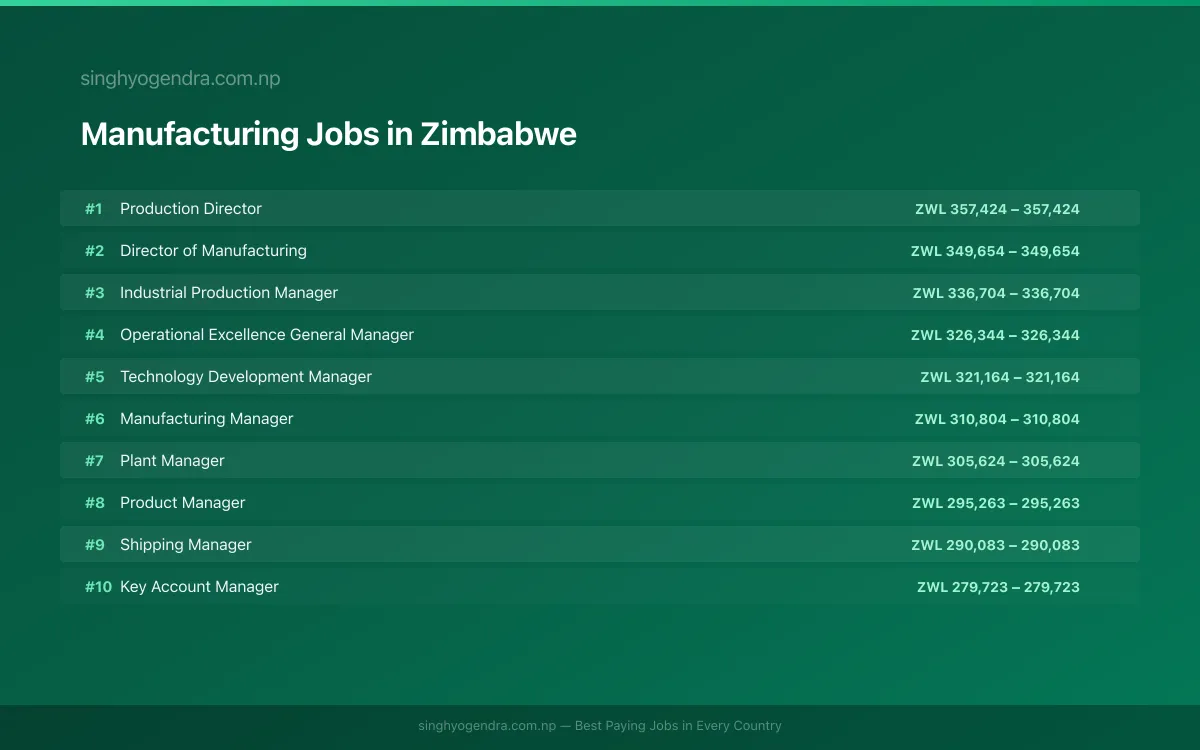 Highest Paying Jobs in Manufacturing in Zimbabwe 2026 Highest Paying Jobs in Manufacturing in Zimbabwe 2026 | SalaryPedia by Singh Yogendra