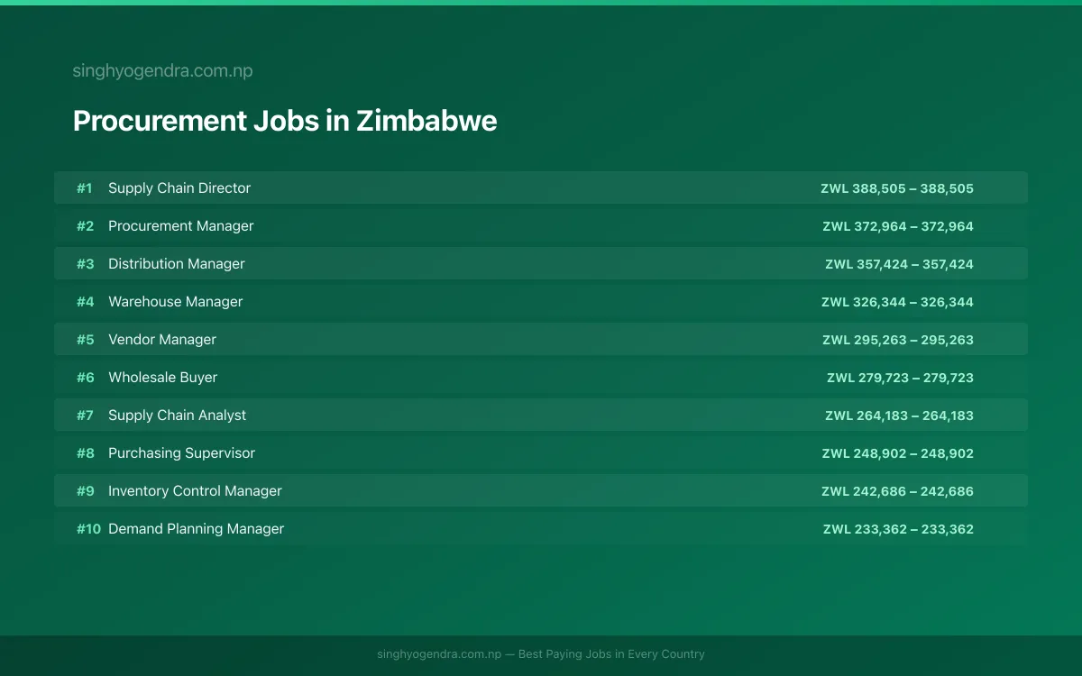 Highest Paying Jobs in Procurement in Zimbabwe 2026 Highest Paying Jobs in Procurement in Zimbabwe 2026 | SalaryPedia by Singh Yogendra