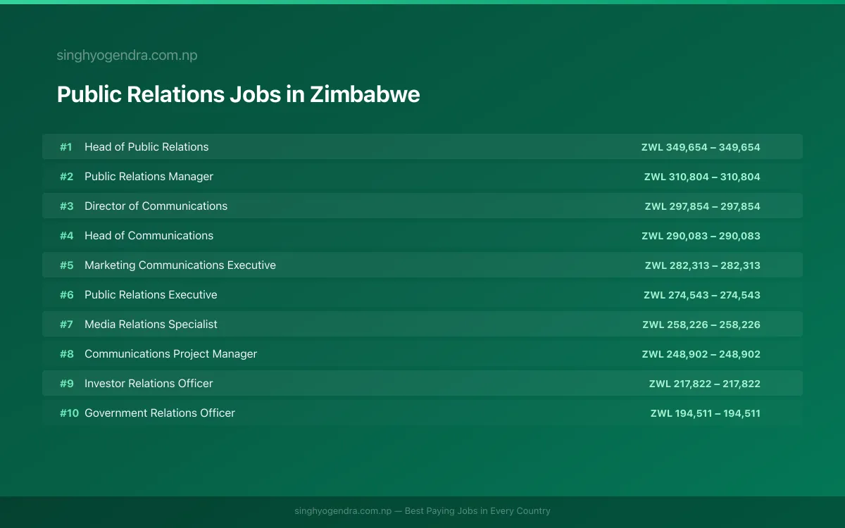 Highest Paying Jobs in Public Relations in Zimbabwe 2026 Highest Paying Jobs in Public Relations in Zimbabwe 2026 | SalaryPedia by Singh Yogendra