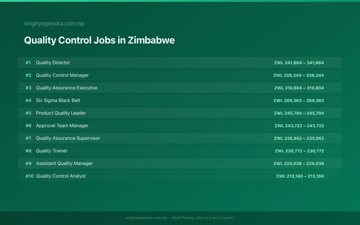 Highest Paying Jobs in Quality Control in Zimbabwe 2026 Highest Paying Jobs in Quality Control in Zimbabwe 2026 | SalaryPedia by Singh Yogendra
