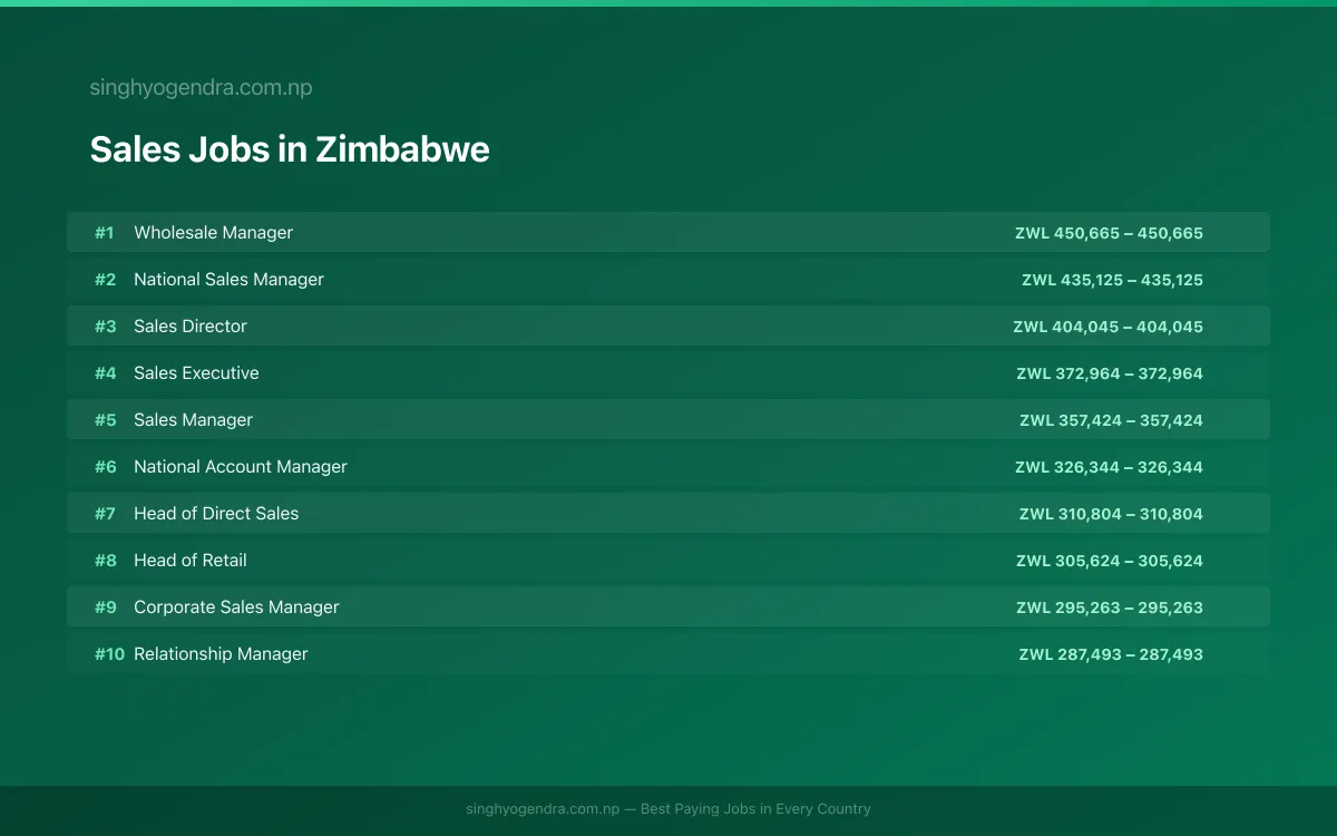 Highest Paying Jobs in Sales in Zimbabwe 2026 Highest Paying Jobs in Sales in Zimbabwe 2026 | SalaryPedia by Singh Yogendra