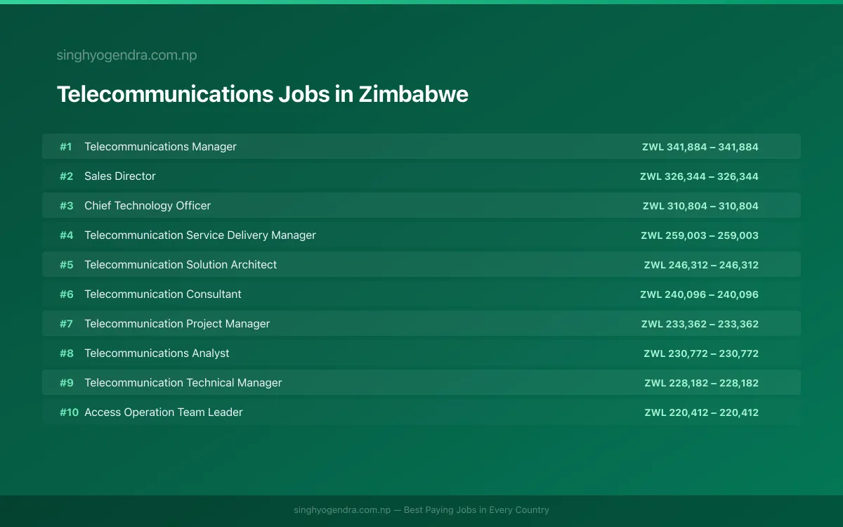 Highest Paying Jobs in Telecommunications in Zimbabwe 2026 Highest Paying Jobs in Telecommunications in Zimbabwe 2026 | SalaryPedia by Singh Yogendra