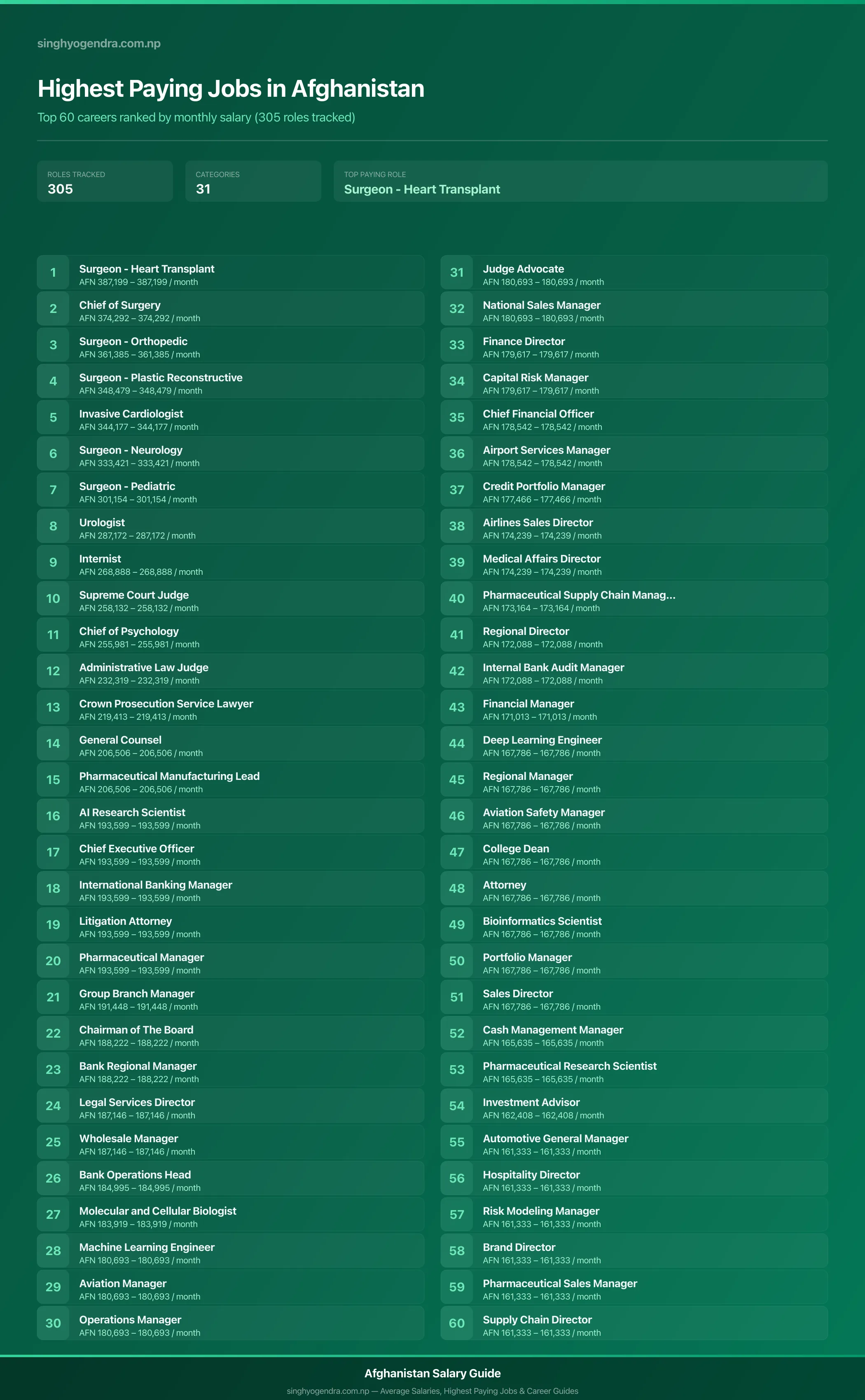 Highest paying jobs in Afghanistan — salary poster with the top 60 highest paying careers | SalaryPedia by Singh Yogendra