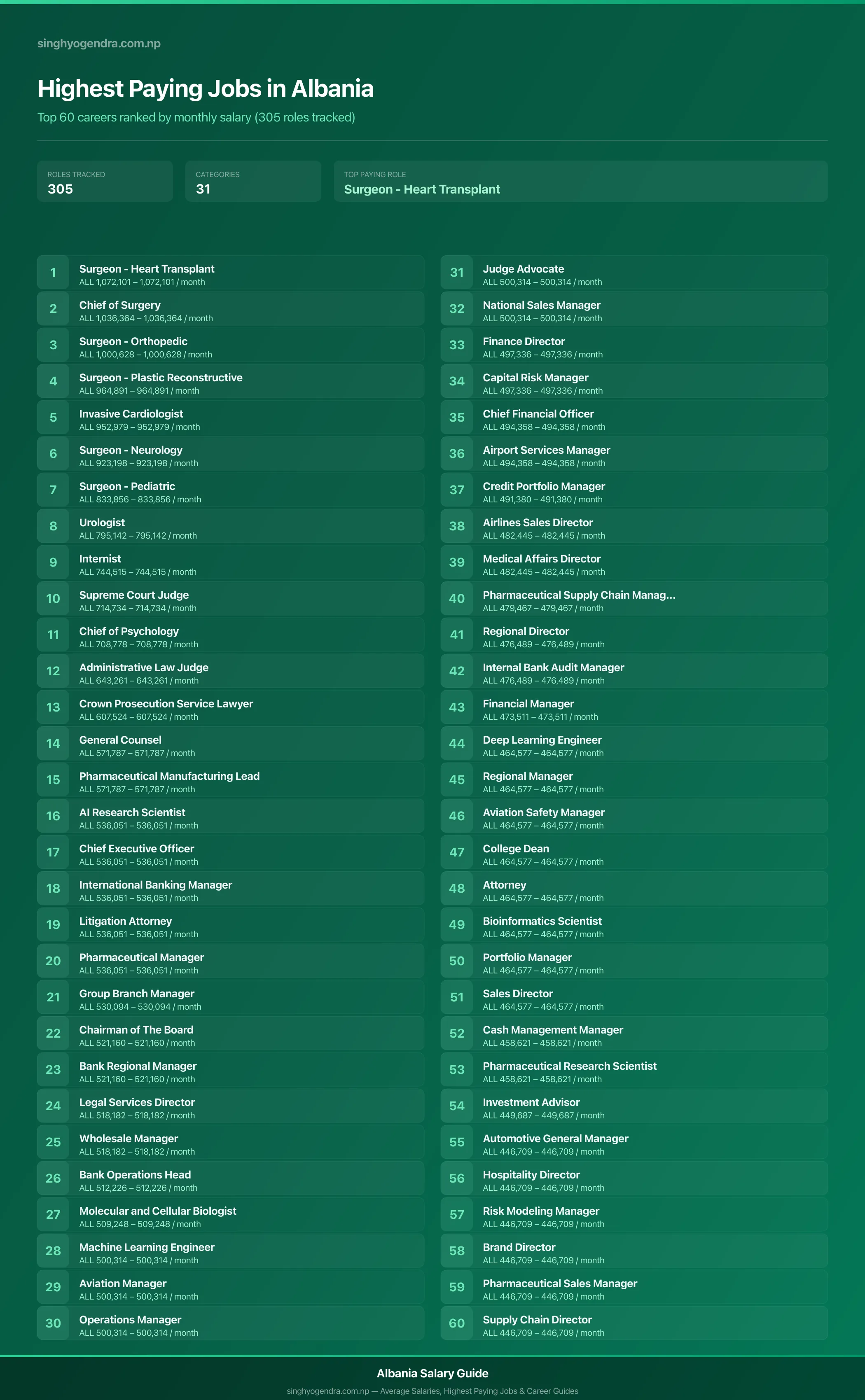 Top 60 highest paying jobs and salary data for Albania Highest paying jobs in Albania — salary poster with the top 60 highest paying careers | SalaryPedia by Singh Yogendra