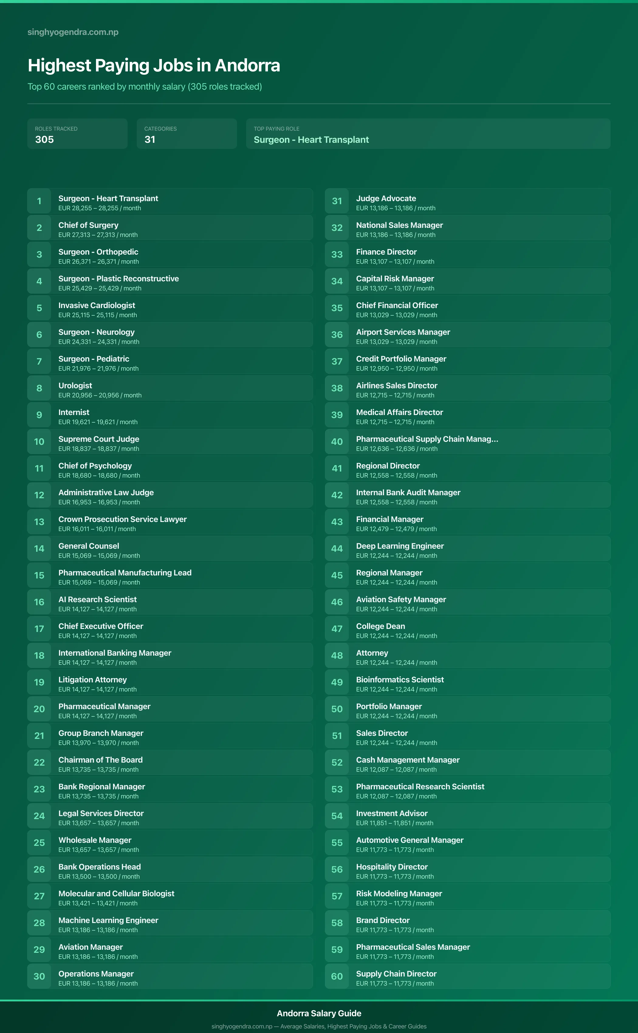 Highest paying jobs in Andorra — salary poster with the top 60 highest paying careers | SalaryPedia by Singh Yogendra