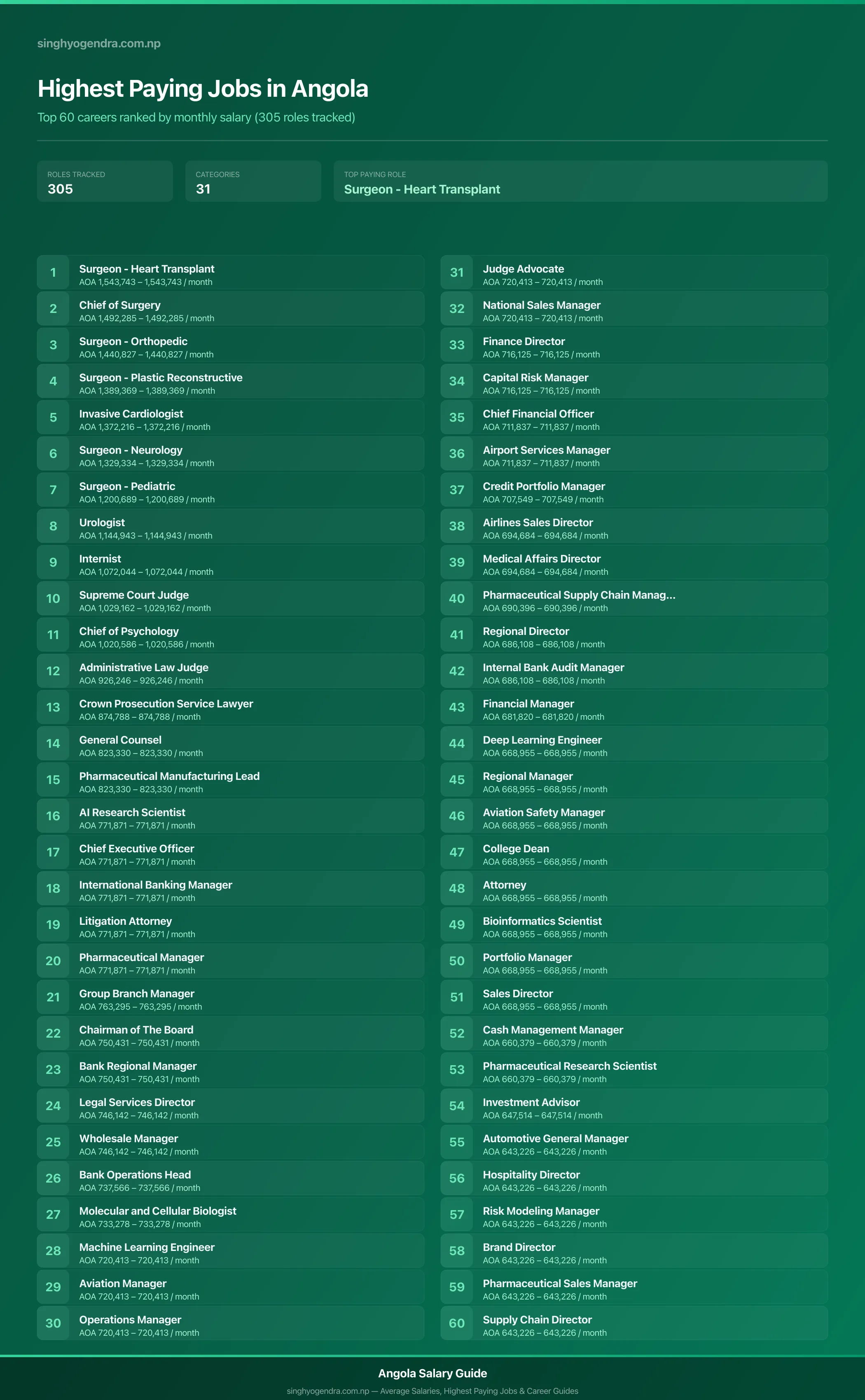 Highest paying jobs in Angola — salary poster with the top 60 highest paying careers | SalaryPedia by Singh Yogendra