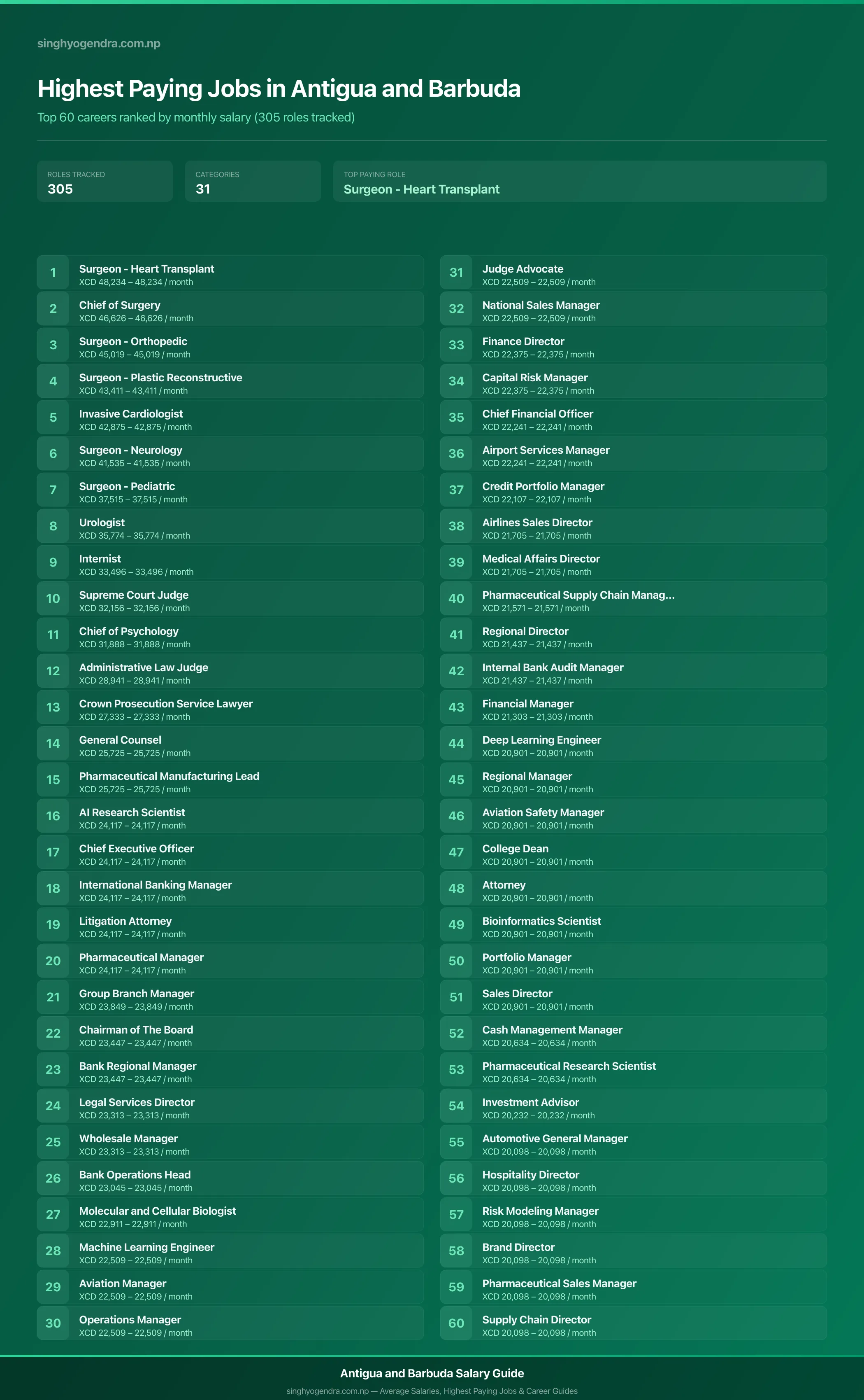 Highest paying jobs in Antigua and Barbuda — salary poster with the top 60 highest paying careers | SalaryPedia by Singh Yogendra