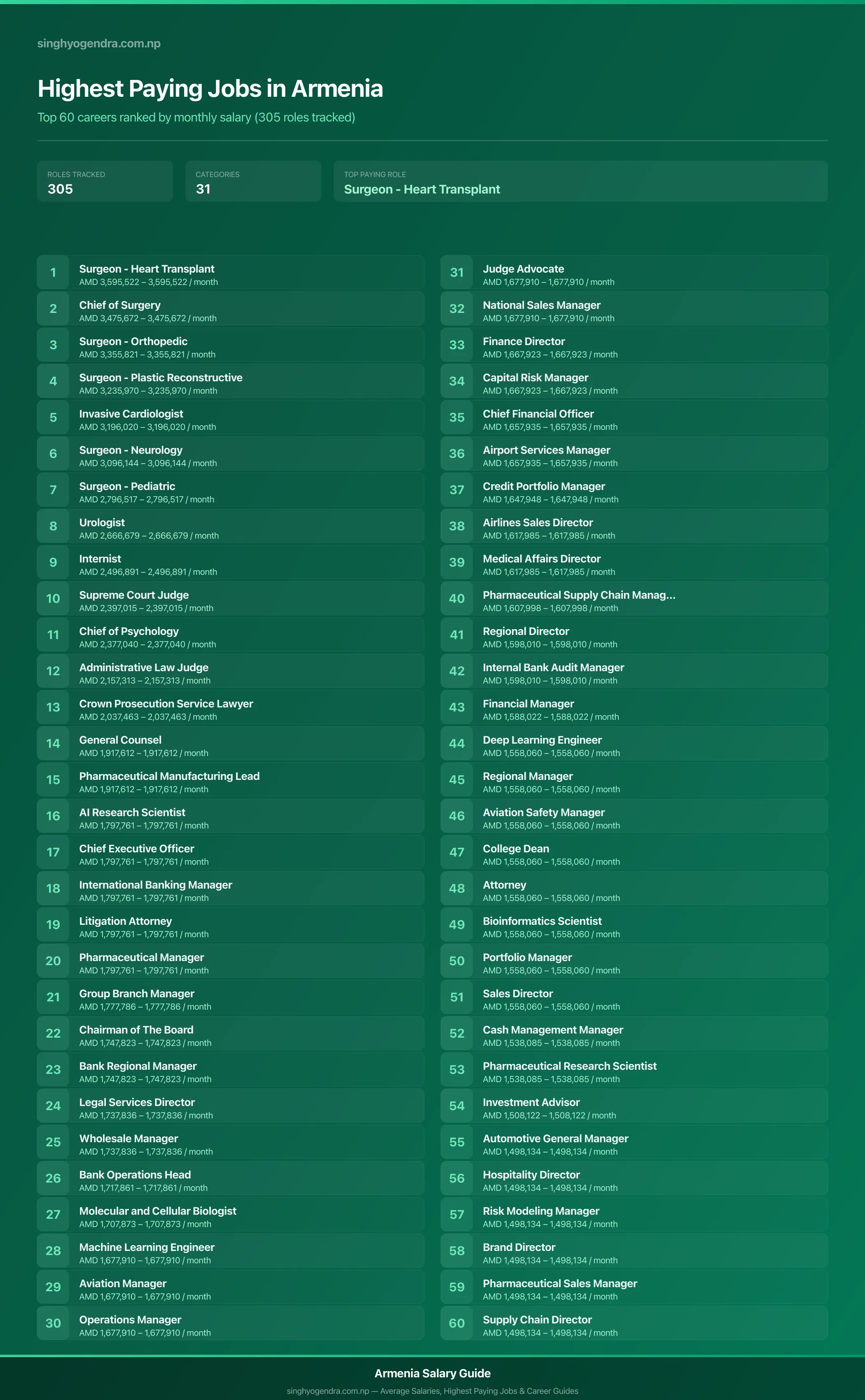 Top 60 highest paying jobs and salary data for Armenia Highest paying jobs in Armenia — salary poster with the top 60 highest paying careers | SalaryPedia by Singh Yogendra