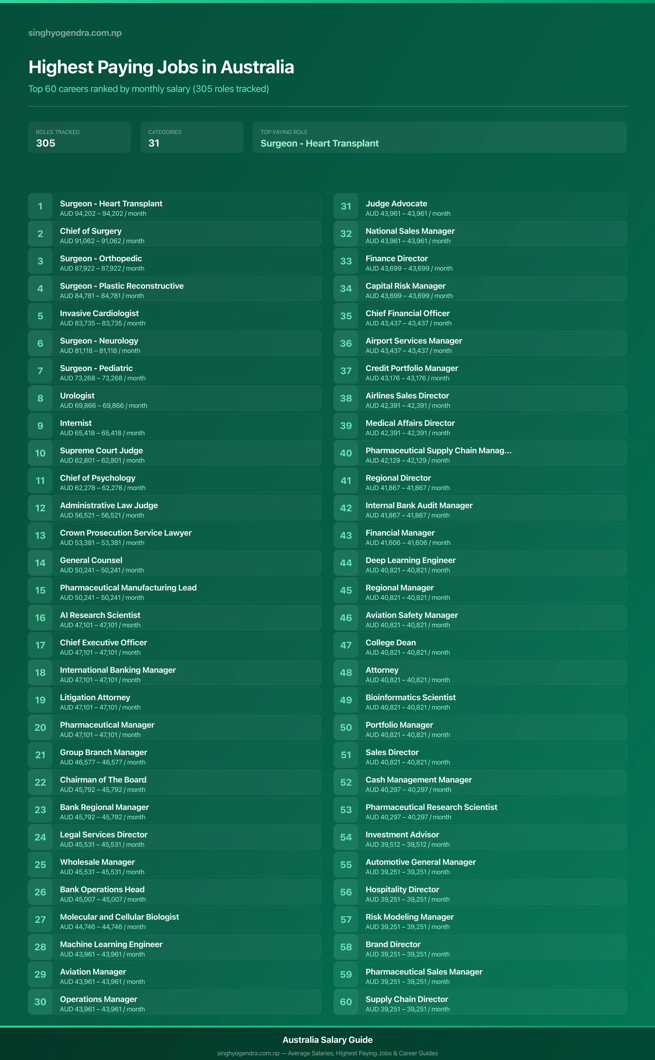 Highest paying jobs in Australia — salary poster with the top 60 highest paying careers | SalaryPedia by Singh Yogendra