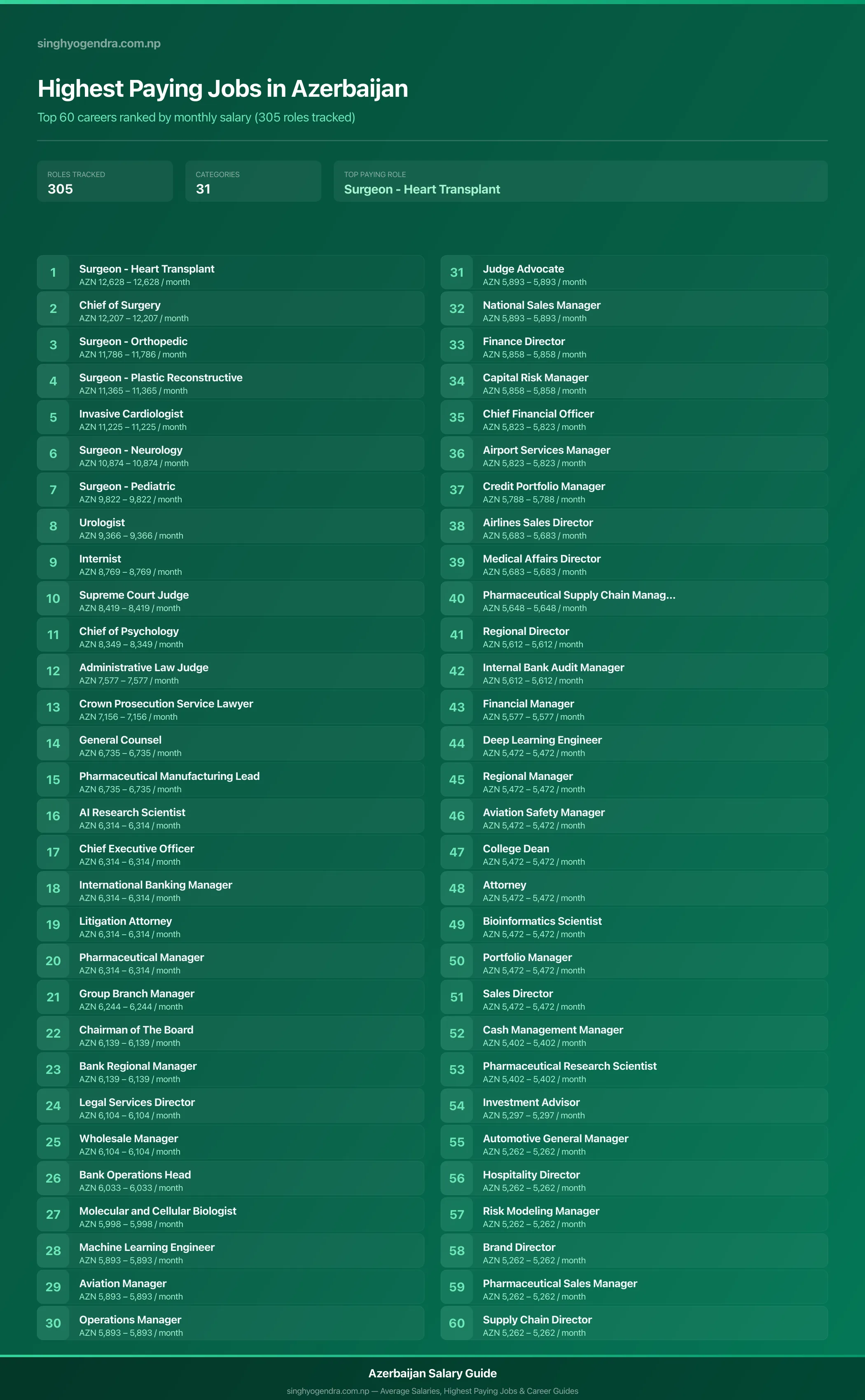 Top 60 highest paying jobs and salary data for Azerbaijan Highest paying jobs in Azerbaijan — salary poster with the top 60 highest paying careers | SalaryPedia by Singh Yogendra