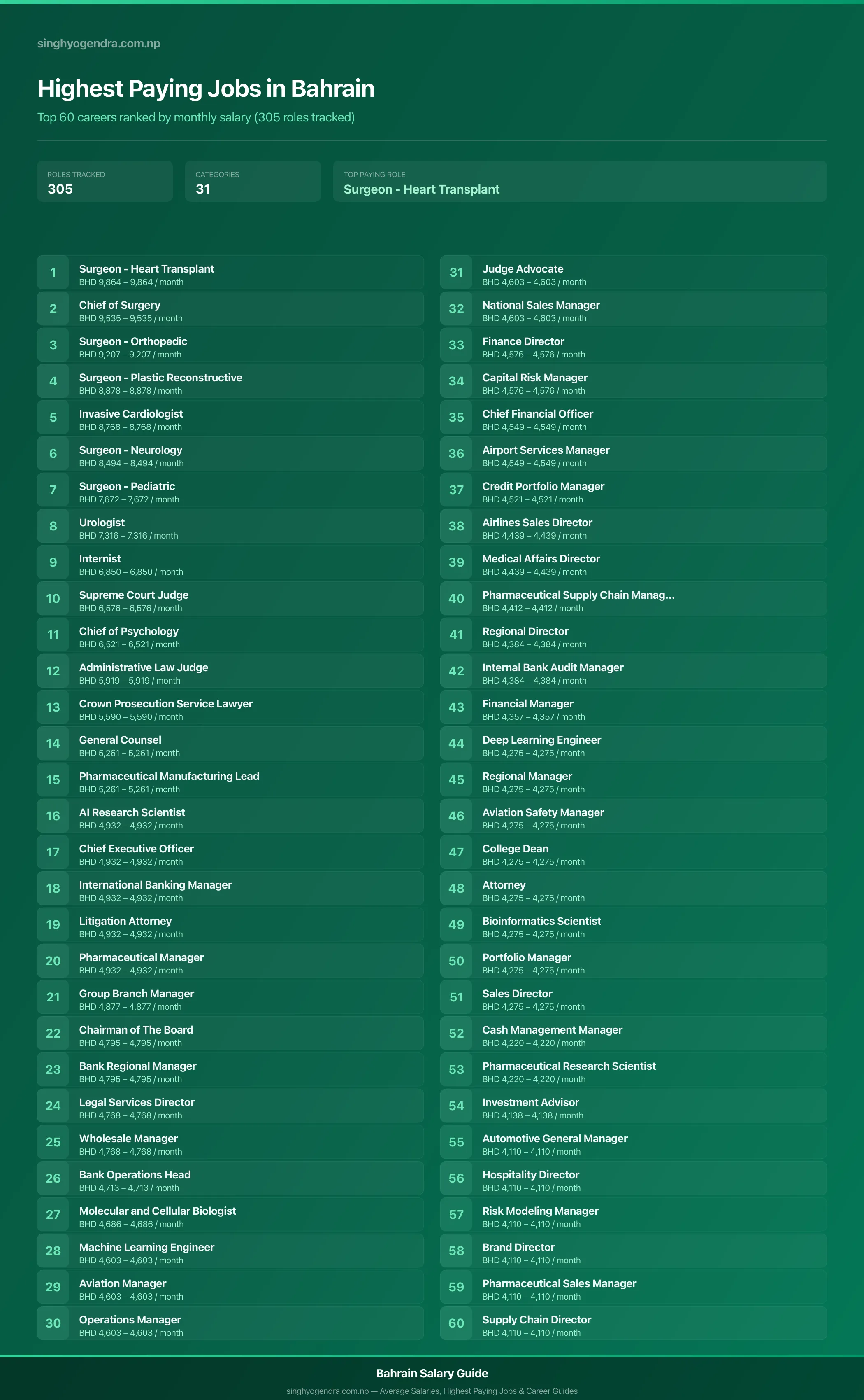 Highest paying jobs in Bahrain — salary poster with the top 60 highest paying careers | SalaryPedia by Singh Yogendra